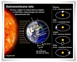 lato,astronomiczne, obozy,wakacje