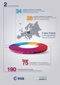 Polska w ESA,dwa lata