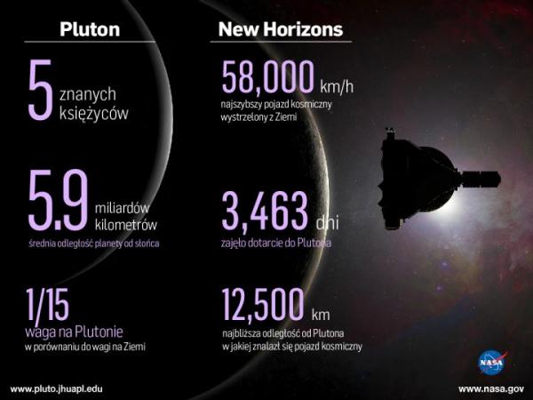 Misja News Horizons