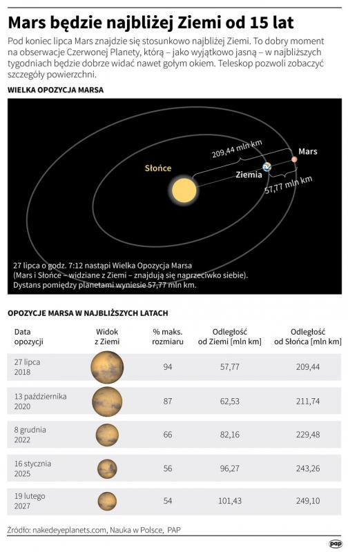 Wielka opozycja Marsa 2018